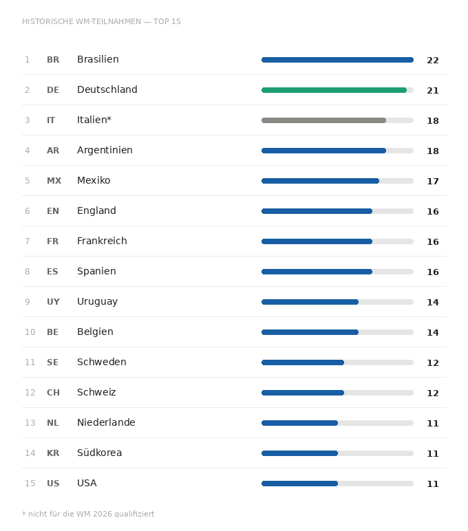 WM 2026 Laender Ranking