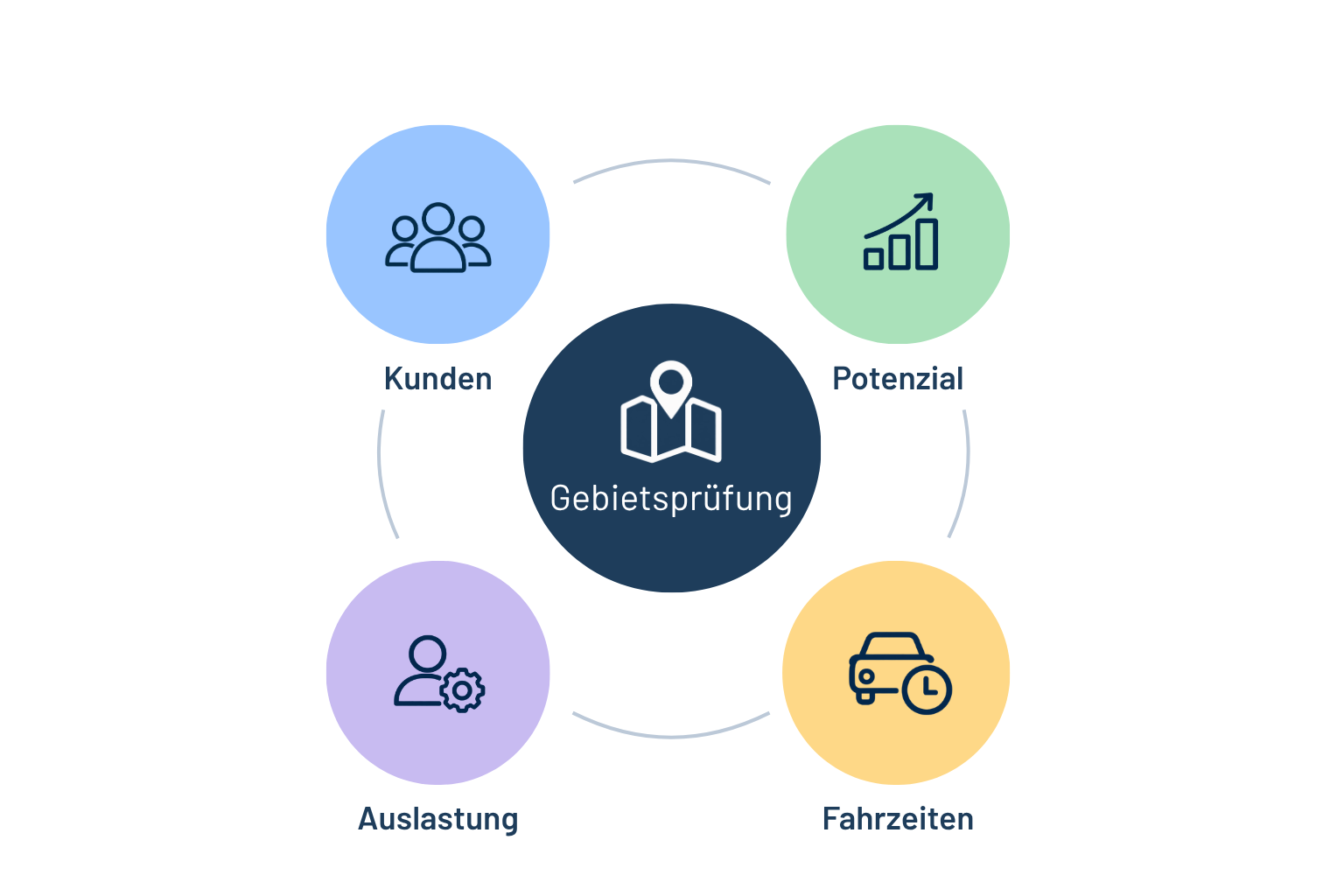 Elemente der Vertriebsgebietsprüfung Schritte der Vertriebsgebietsprüfung