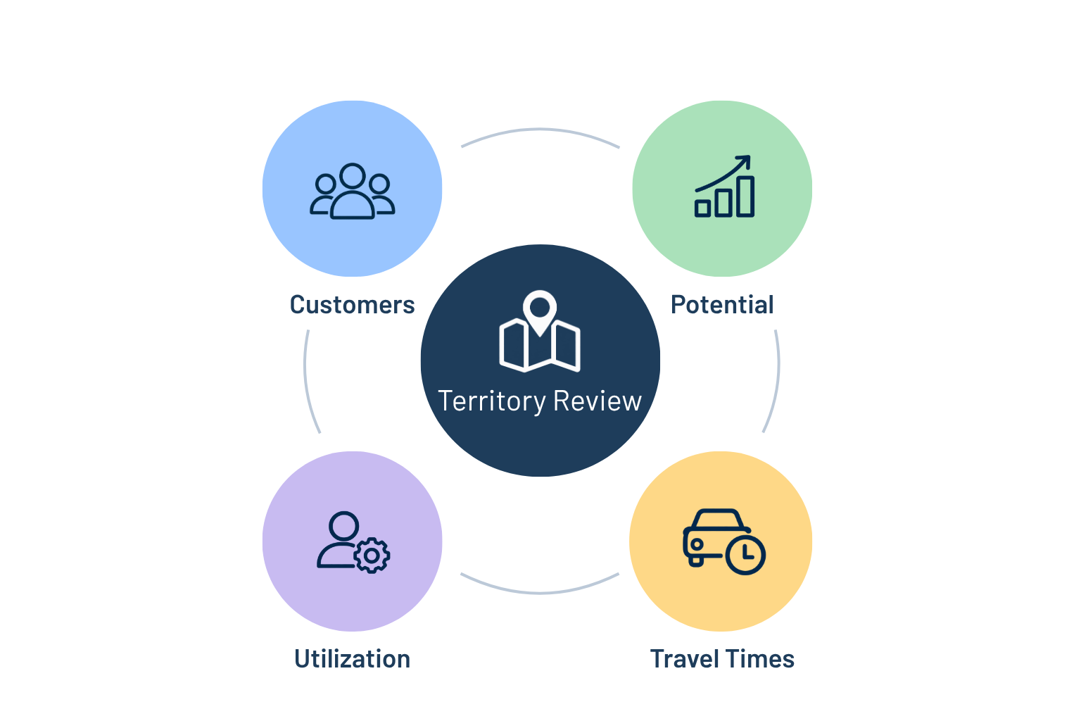 Territory Review: Customers, Potential, Utilisation and Travel Times Diagram illustrating the key factors involved in reviewing sales territories. Territory review is shown at the centre and is linked to customers, market potential, utilisation and travel times.
